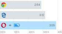 Microsoft Edge电池效率更高？歌剧说不可能