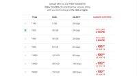 Reliance Jio夏季惊喜优惠: 免费100 GB 4G数据三个月